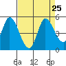 Wingo tide chart for Monday, August 25, 2025
