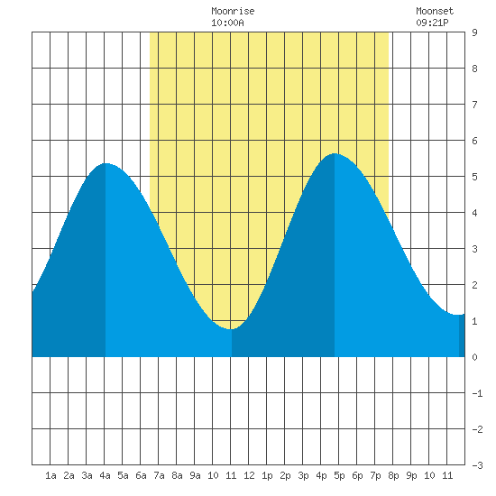 Wingo tide chart for Tuesday, August 26, 2025
