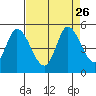Wingo tide chart for Tuesday, August 26, 2025