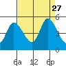 Wingo tide chart for Wednesday, August 27, 2025