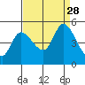 Wingo tide chart for Thursday, August 28, 2025