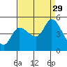 Wingo tide chart for Friday, August 29, 2025