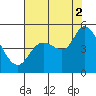 Wingo tide chart for Saturday, August 2, 2025