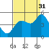 Wingo tide chart for Sunday, August 31, 2025