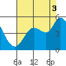 Wingo tide chart for Sunday, August 3, 2025