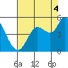 Wingo tide chart for Monday, August 4, 2025
