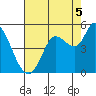 Wingo tide chart for Tuesday, August 5, 2025