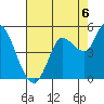Wingo tide chart for Wednesday, August 6, 2025