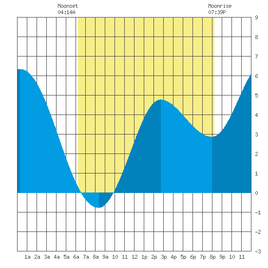 Wingo tide chart for Thursday, August 7, 2025