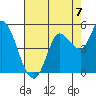 Wingo tide chart for Thursday, August 7, 2025