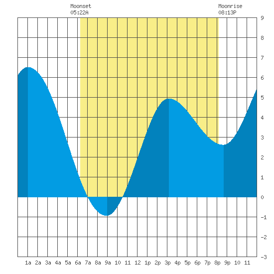 Wingo tide chart for Friday, August 8, 2025