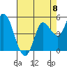 Wingo tide chart for Friday, August 8, 2025