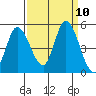 Wingo tide chart for Wednesday, September 10, 2025