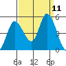 Wingo tide chart for Thursday, September 11, 2025