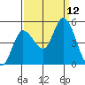 Wingo tide chart for Friday, September 12, 2025