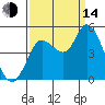 Wingo tide chart for Sunday, September 14, 2025