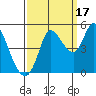 Wingo tide chart for Wednesday, September 17, 2025