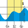 Wingo tide chart for Monday, September 1, 2025