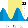 Wingo tide chart for Monday, September 22, 2025