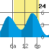 Wingo tide chart for Wednesday, September 24, 2025