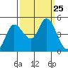 Wingo tide chart for Thursday, September 25, 2025