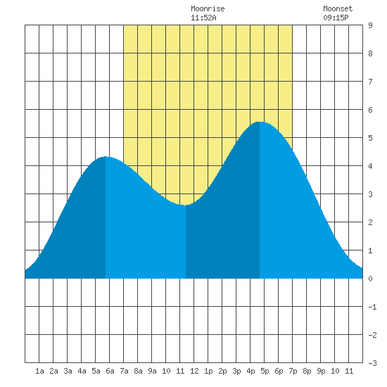 Wingo tide chart for Friday, September 26, 2025
