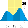 Wingo tide chart for Friday, September 26, 2025
