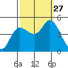 Wingo tide chart for Saturday, September 27, 2025