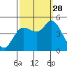 Wingo tide chart for Sunday, September 28, 2025