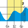 Wingo tide chart for Tuesday, September 2, 2025