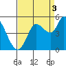 Wingo tide chart for Wednesday, September 3, 2025