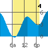 Wingo tide chart for Thursday, September 4, 2025
