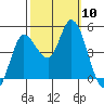 Wingo tide chart for Friday, October 10, 2025