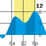 Wingo tide chart for Sunday, October 12, 2025