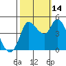 Wingo tide chart for Tuesday, October 14, 2025