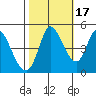 Wingo tide chart for Friday, October 17, 2025