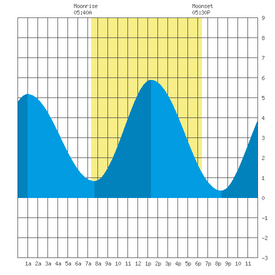 Wingo tide chart for Sunday, October 19, 2025
