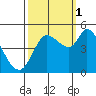 Wingo tide chart for Wednesday, October 1, 2025