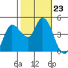 Wingo tide chart for Thursday, October 23, 2025