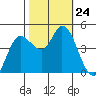Wingo tide chart for Friday, October 24, 2025