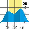 Wingo tide chart for Sunday, October 26, 2025