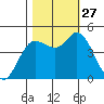 Wingo tide chart for Monday, October 27, 2025