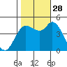 Wingo tide chart for Tuesday, October 28, 2025