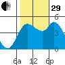 Wingo tide chart for Wednesday, October 29, 2025