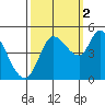 Wingo tide chart for Thursday, October 2, 2025