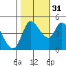 Wingo tide chart for Friday, October 31, 2025