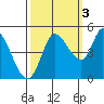 Wingo tide chart for Friday, October 3, 2025
