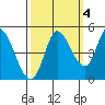 Wingo tide chart for Saturday, October 4, 2025