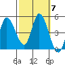 Wingo tide chart for Tuesday, October 7, 2025