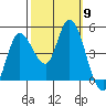 Wingo tide chart for Thursday, October 9, 2025